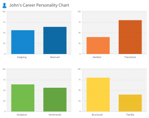 personality test chart