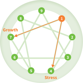 chart showing enneagram type one with lines to type seven and type four