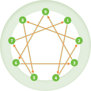 chart with nine green circles and interconnecting lines